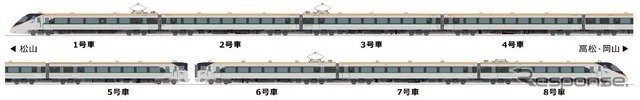 リニューアル8000系の編成イメージ。1～5号車がおもに『しおかぜ』に充当されるL編成、6～8号車がおもに『いしづち』に充当されるS編成で、宇多津駅（香川県宇多津町）で分割併合される。