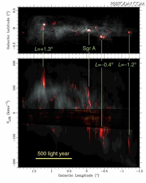 天の川銀河中心部にある「温かく濃密なガス」の空間分布（上図）と速度分布（下図）