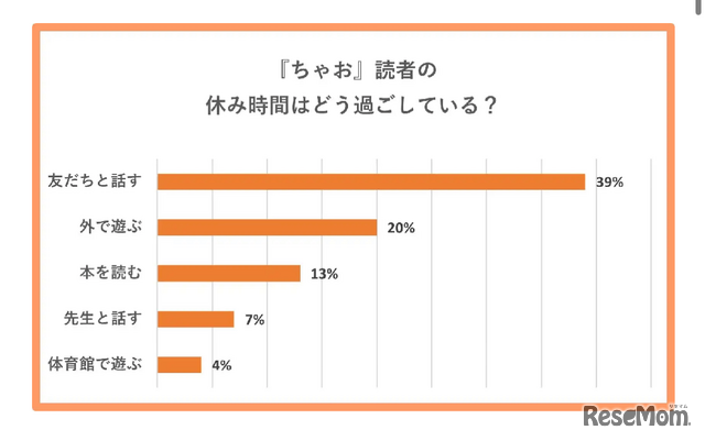 「ちゃお」読者の休み時間は何してる？