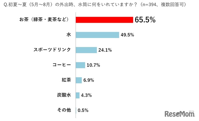 水筒に何を入れているか