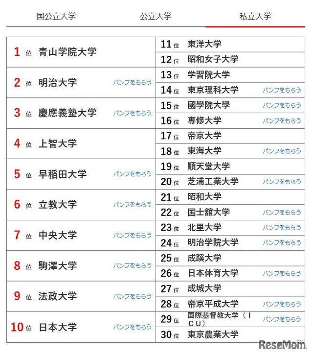 私立大学の人気ランキング　ベスト30（東京版）