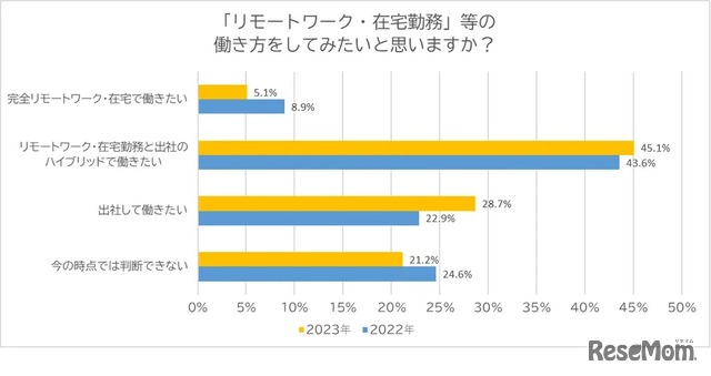 「リモートワーク・在宅勤務等」の働き方をしてみたいと思いますか？