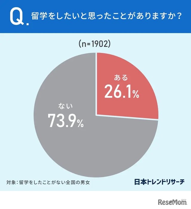 Q.留学をしたいと思ったことがありますか？