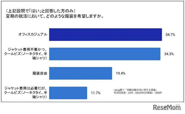 Q3.（Q1ではいと回答した人のみ）夏期の就活において、どのような服装を希望しますか