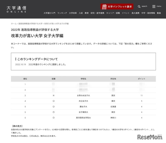 改革力が高い大学ランキング2022（女子大学編）1位～5位