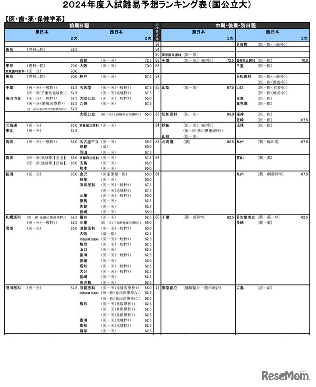 医・歯・薬・保健学系