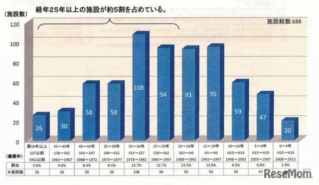 屋内運動場の建築年数