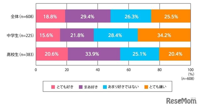 Q.あなたは「水泳」の授業は好きですか。（単数回答）