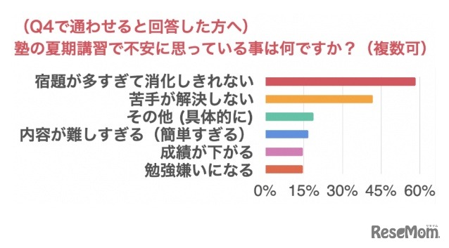 塾の夏期講習で不安に思っていること（複数可）