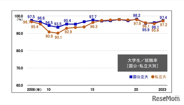 大学生［国公・私立大別］の就職率の推移　(c) 2023 旺文社 教育情報センター