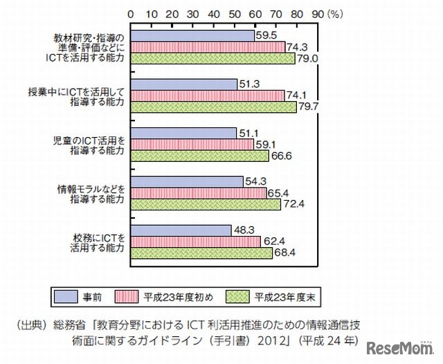 指導できる教員の割合の変化