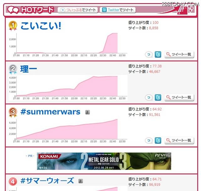 7月20日22時50分のホットワードランキング。「サマーウォーズ」関連用語が上位に並ぶ