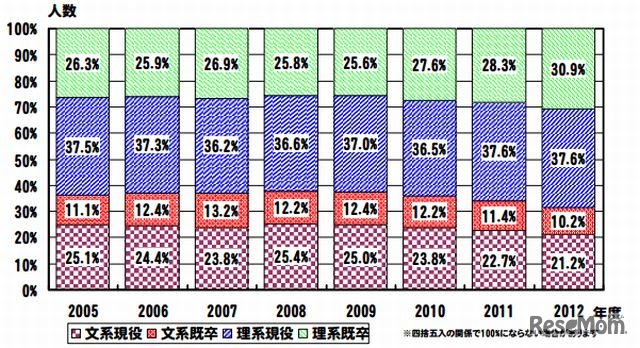 第1回駿台全国模試受験者　文理・現卒別構成比率