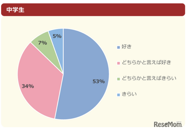 家族旅行をするのは好き？（中学生）