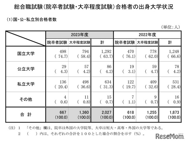 国公私立別合格者数