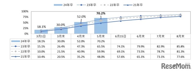 内々定率　経年比較