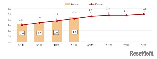 平均内々定保有社数 前年比較