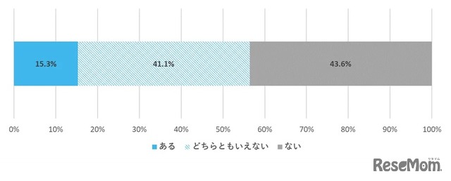 先進的なAI技術などの新しいテクノロジーの登場によって、就職観や志望業種・志望職種・志望企業などに影響を受けたことはあるか