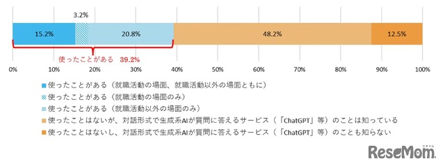 対話形式で生成系AIが質問に答えるサービス（ChatGPTなど）の利用経験