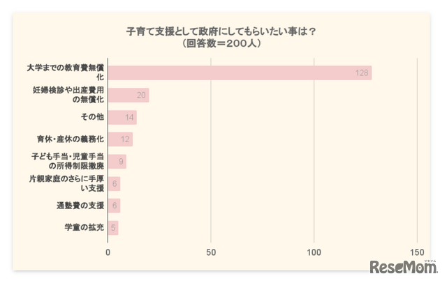 子育て支援として政府にしてもらいたい事は？