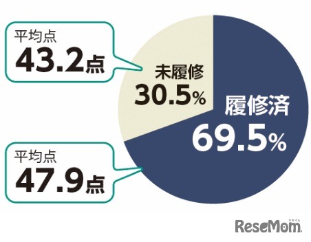 「情報Ⅰ」履修有無と平均点の関係性［高２生］