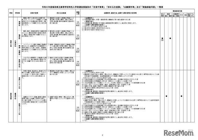 2024年度（令和6年度）鳥取県立高等学校特色入学者選抜実施校の「目指す教育」「求める生徒像」「出願要件等」「実施検査内容」一覧表