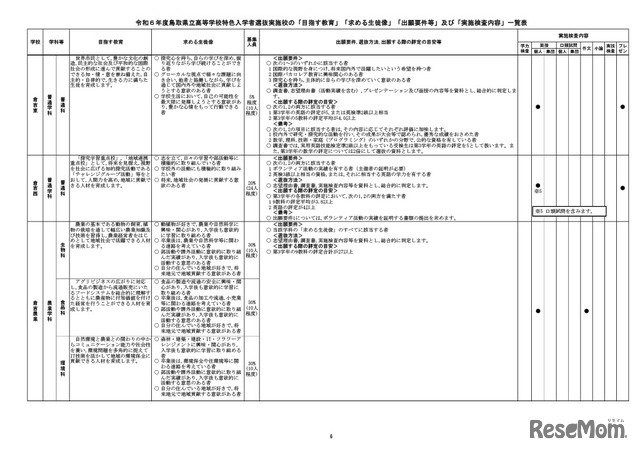 2024年度（令和6年度）鳥取県立高等学校特色入学者選抜実施校の「目指す教育」「求める生徒像」「出願要件等」「実施検査内容」一覧表