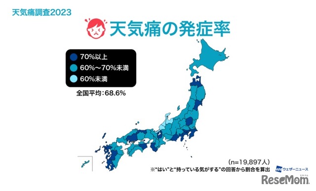 天気痛の発症率