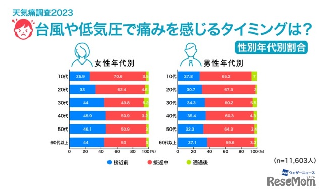 台風や低気圧で痛みを感じるタイミング