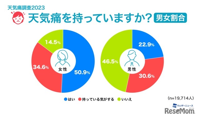 天気痛を持っているか