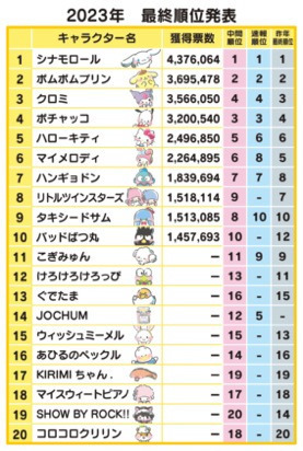 「2023年サンリオキャラクター大賞」最終結果（C）'23 SANRIO （C）'23 SANRIO/SEGATOYS （C）'23 SANRIO/SHOCHIKU （C）'23 JMA Co., Ltd. BP CHOCOLATE JAPANCD PC MMP,TX S/D·G SP-M S/T·F 著作（株）サンリオ