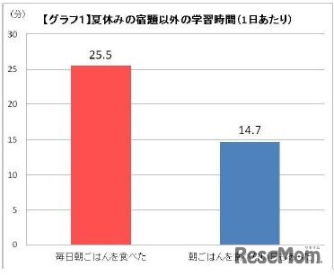 夏休みの宿題以外の学習時間