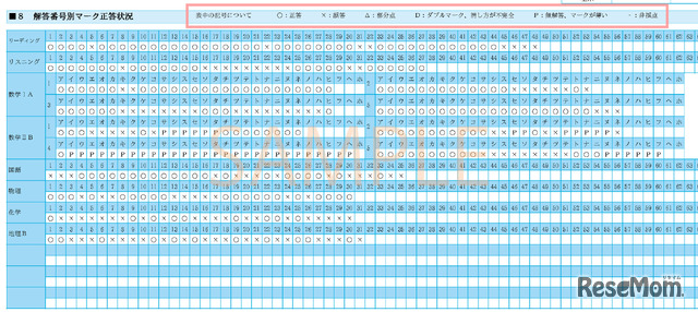 2．解答番号別マーク正答状況（8）：〇正答、×誤答、△部分点、Dダブルマーク・消し方が不完全、P無回答・マークが薄い、ー非採点