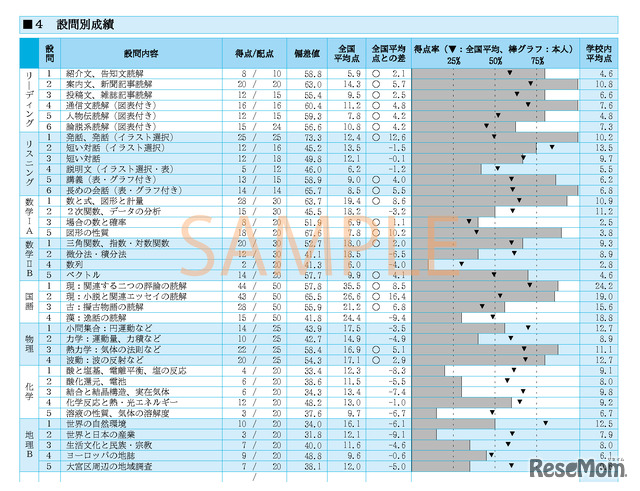 4．設問別成績（4）：この表でどこに穴があるかを突きとめ、速やかに補強していく学習法が合格への近道