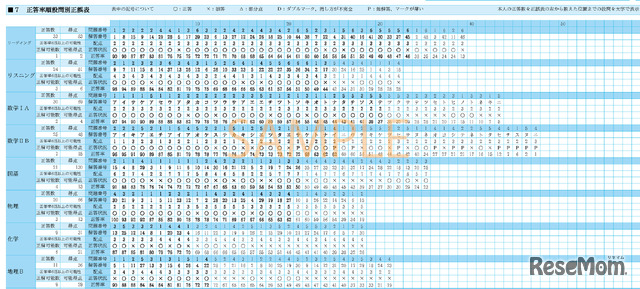 5．正答率順説問別正誤表（7）：もっとも活用価値があるという正答率順設問別正誤表。左にいくほど易しい問題だったことがわかる