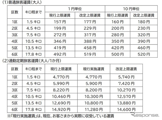 現行運賃と改定運賃の比較。