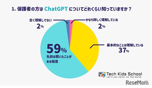 保護者の方は、ChatGPTについてどのくらい知っていますか？