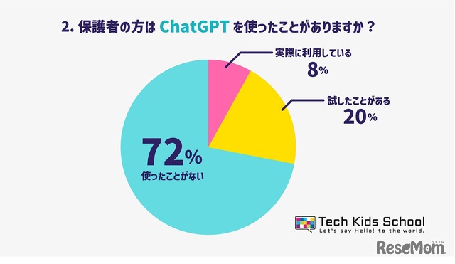 保護者の方は、ChatGPTを使ったことがありますか？