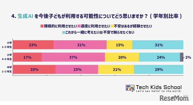 ChatGPTなどの生成AIを今後子どもが利用する可能性についてどう思いますか？（全学年）