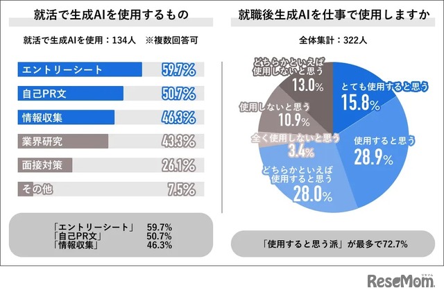 就活で生成AIを使用するもの