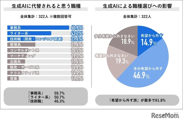 生成AIに代替されると思う職種