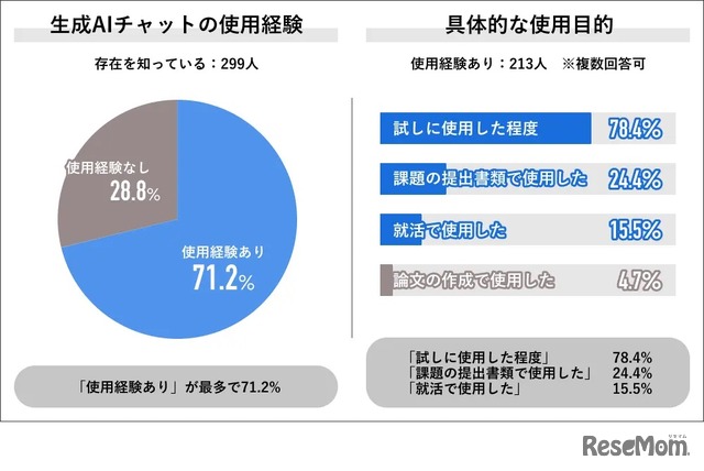 生成AIチャットの使用経験・使用目的