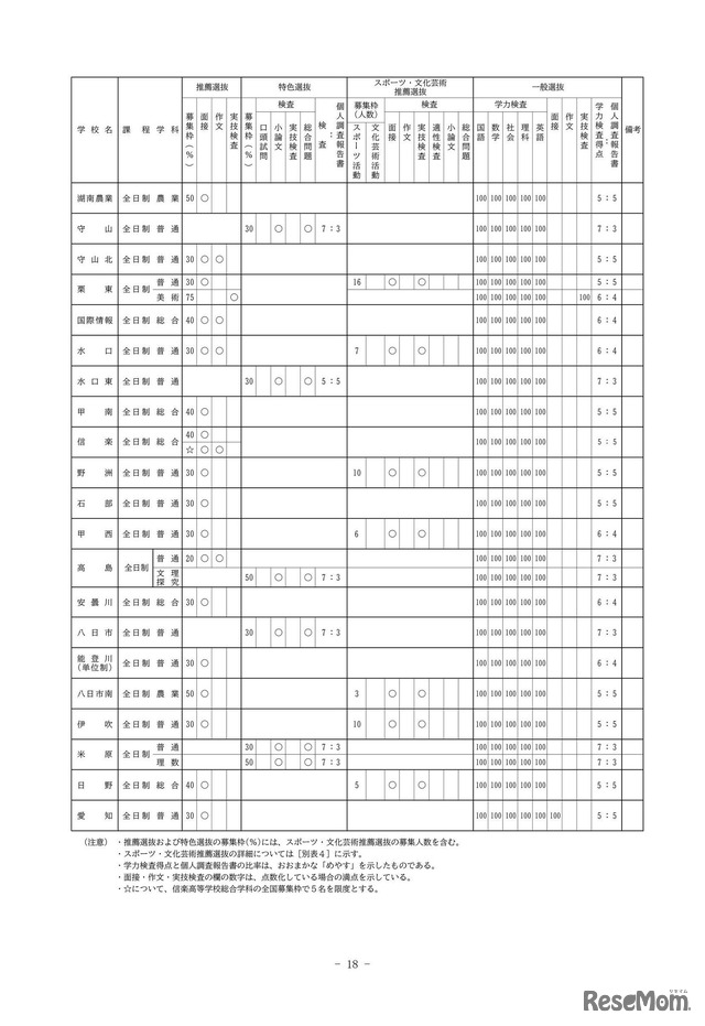 高等学校別入学者選抜一覧表（全日制の課程）