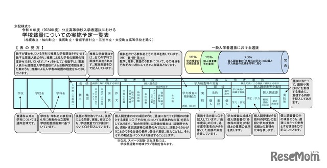 学校裁量についての実施予定一覧