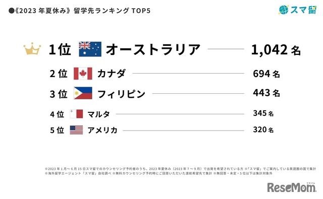 2023年夏休みの留学先ランキングTOP5