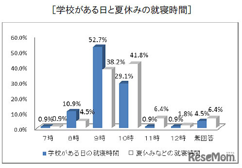 学校がある日と夏休みの就寝時間