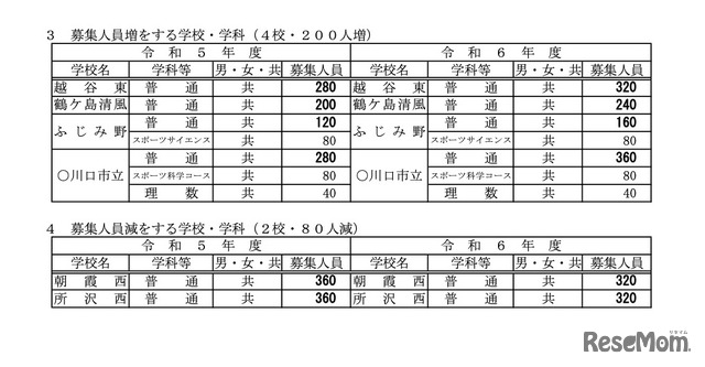 募集人員を増・減する学校・学科