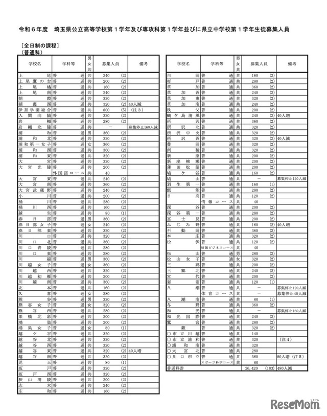 全日制課程（普通科）生徒募集人員一覧