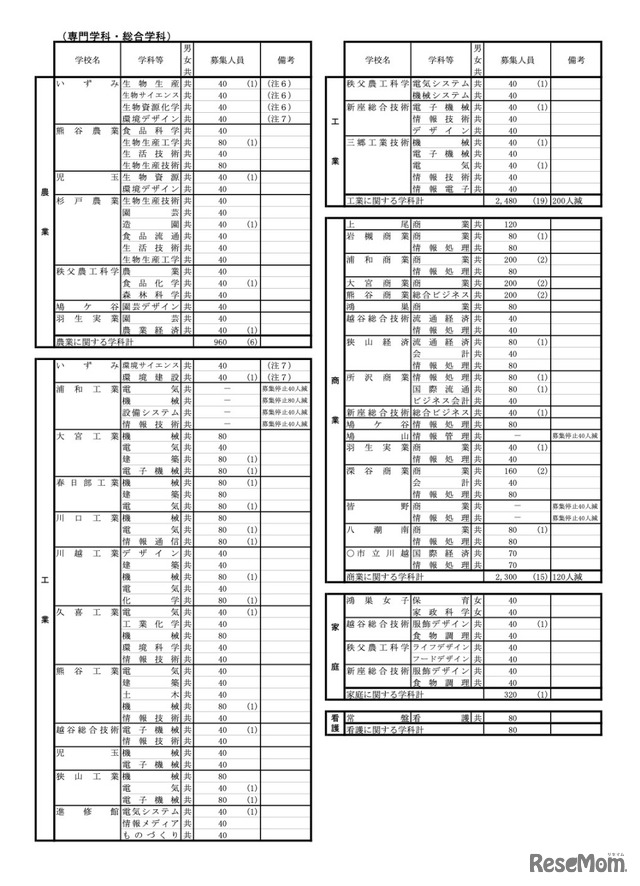 全日制課程（専門学科・総合学科）生徒募集人員一覧