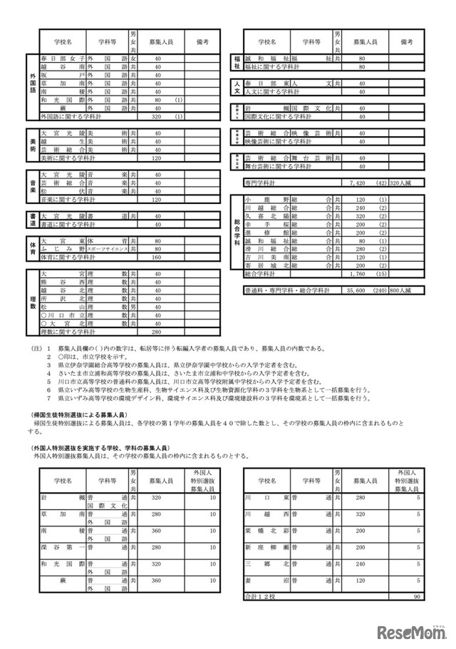 全日制課程（専門学科・総合学科）生徒募集人員一覧